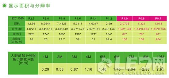 小間距LED顯示屏進入室內(nèi)應用的七大門檻及突破方法